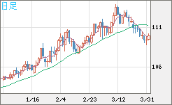 豪ドル/円チャート（AUD/JPY）日足