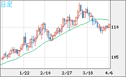 豪ドル/円チャート（AUD/JPY）日足