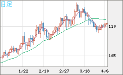 豪ドル/円チャート(AUD/JPY)日足