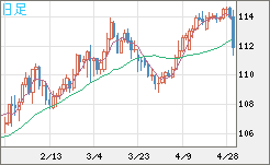 豪ドル/円チャート（AUD/JPY）日足