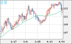 豪ドル/円チャート（AUD/JPY）日足