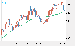 豪ドル/円チャート（AUD/JPY）日足