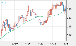 豪ドル/円チャート（AUD/JPY）日足