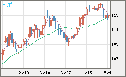 豪ドル/円チャート（AUD/JPY）日足