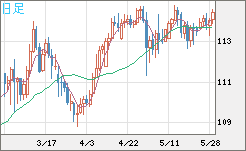 豪ドル/円チャート(AUD/JPY)日足