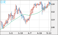 豪ドル/円チャート（AUD/JPY）日足