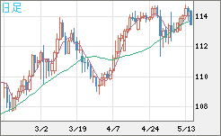 豪ドル/円チャート(AUD/JPY)日足