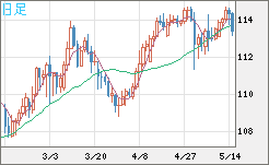 豪ドル/円チャート(AUD/JPY)日足