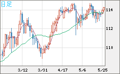 豪ドル/円チャート（AUD/JPY）日足