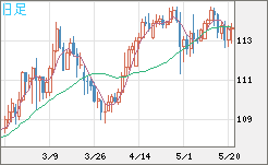 豪ドル/円チャート(AUD/JPY)日足