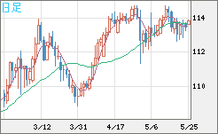 豪ドル/円チャート(AUD/JPY)日足