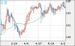 豪ドル/円チャート（AUD/JPY）日足