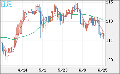 豪ドル/円チャート（AUD/JPY）日足