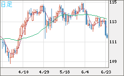豪ドル/円チャート（AUD/JPY）日足