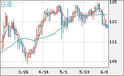 豪ドル/円チャート(AUD/JPY)日足