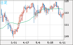 豪ドル/円チャート（AUD/JPY）日足