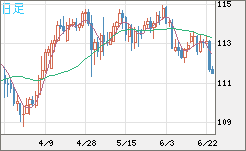 豪ドル/円チャート（AUD/JPY）日足