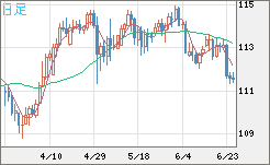 豪ドル/円チャート（AUD/JPY）日足
