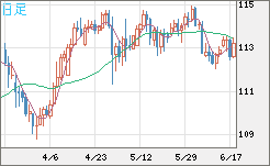 豪ドル/円チャート（AUD/JPY）日足