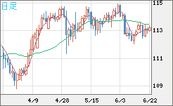 豪ドル/円チャート(AUD/JPY)日足