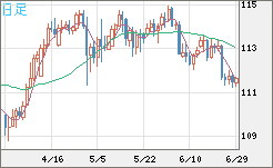 豪ドル/円チャート（AUD/JPY）日足