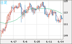豪ドル/円チャート(AUD/JPY)日足