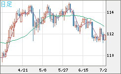豪ドル/円チャート(AUD/JPY)日足