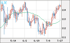 豪ドル/円チャート（AUD/JPY）日足