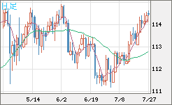 豪ドル/円チャート（AUD/JPY）日足