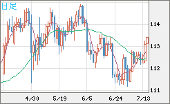 豪ドル/円チャート(AUD/JPY)日足