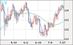 豪ドル/円チャート（AUD/JPY）日足