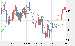 豪ドル/円チャート(AUD/JPY)日足