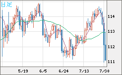豪ドル/円チャート（AUD/JPY）日足