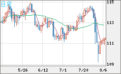 豪ドル/円チャート(AUD/JPY)日足