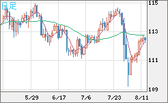 豪ドル/円チャート（AUD/JPY）日足