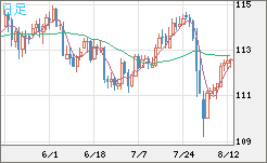 豪ドル/円チャート（AUD/JPY）日足