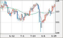 豪ドル/円チャート（AUD/JPY）日足
