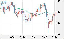 豪ドル/円チャート(AUD/JPY)日足