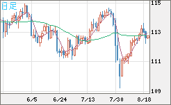 豪ドル/円チャート(AUD/JPY)日足