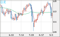 豪ドル/円チャート(AUD/JPY)日足