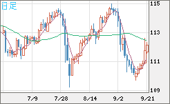 豪ドル/円チャート(AUD/JPY)日足