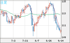豪ドル/円チャート（AUD/JPY）日足