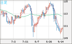 豪ドル/円チャート（AUD/JPY）日足
