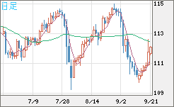 豪ドル/円チャート（AUD/JPY）日足