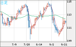 豪ドル/円チャート(AUD/JPY)日足