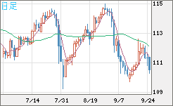豪ドル/円チャート(AUD/JPY)日足