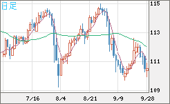 豪ドル/円チャート（AUD/JPY）日足