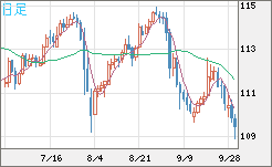 豪ドル/円チャート(AUD/JPY)日足