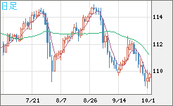 豪ドル/円チャート(AUD/JPY)日足