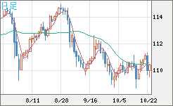 豪ドル/円チャート(AUD/JPY)日足